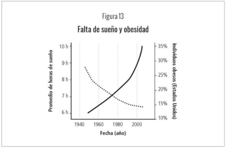 La relación existente entre la falta de sueño y la obesidad.