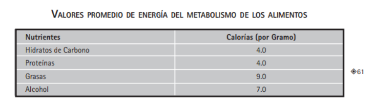 valores promedio de energía del metabolismo de los alimentos